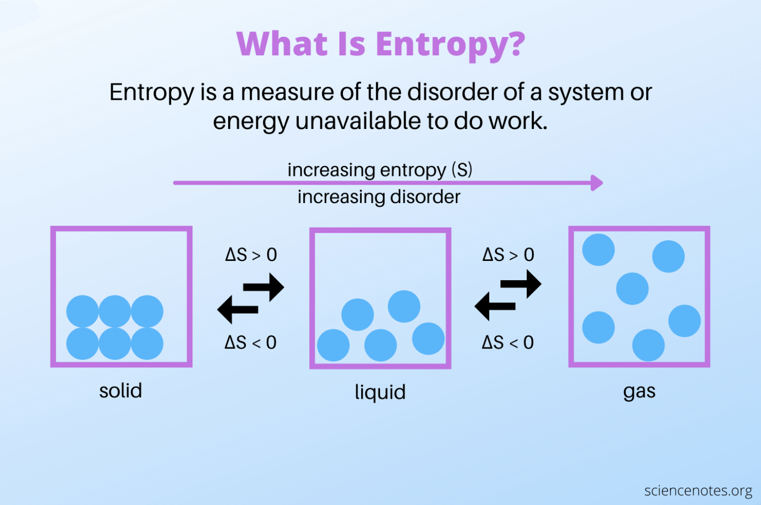 The second law of Thermodynamics, entropy, being demonstrated.