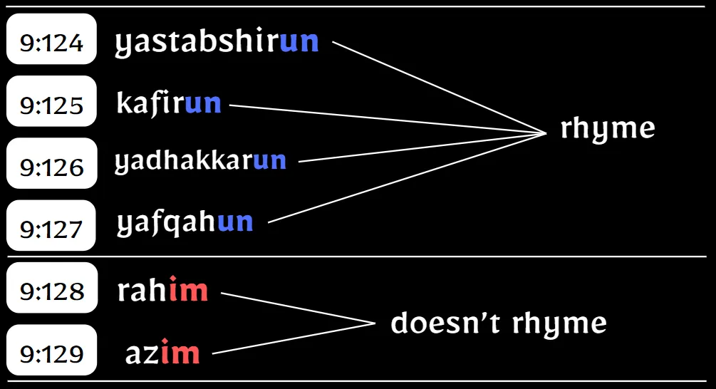 Rhyme comparison: verses 9:124-127 all end in -un (yastabshirun, kafirun, yadhakkarun, yafqahun) and rhyme; verses 9:128-129 end in -im (rahim, azim) and do not rhyme with them