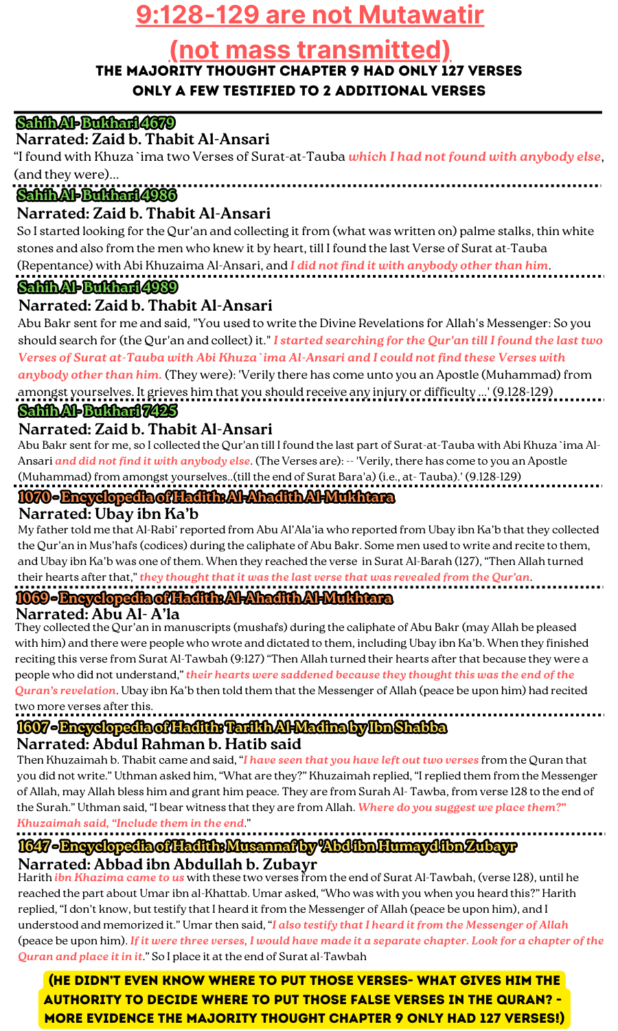 Compilation of hadith showing 9:128-129 are not mass-transmitted: multiple narrations from Sahih al-Bukhari and early collections stating the last two verses of Surat at-Tawba were found with only one man, Abu Khuzayma al-Ansari, and that the community initially thought the sura ended at verse 127