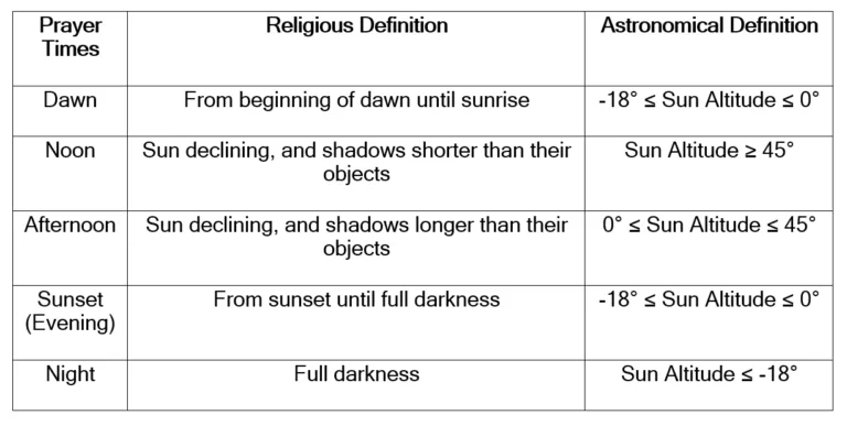Alban Fejza's prayer times table: Noon defined as sun altitude at least 45 degrees, afternoon 0 to 45 degrees, night below -18 degrees